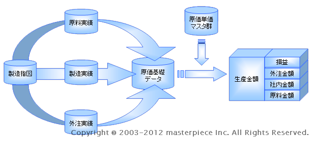 原価