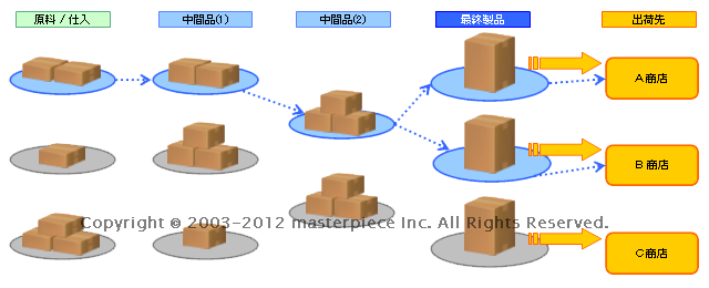 トレース(原料→製品)