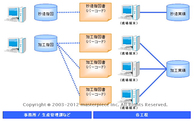 製造指示