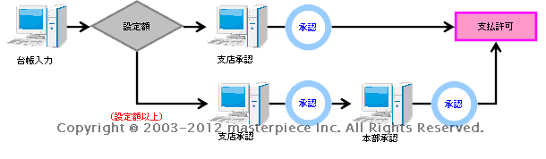 台帳承認機能