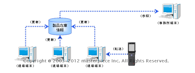 製品在庫